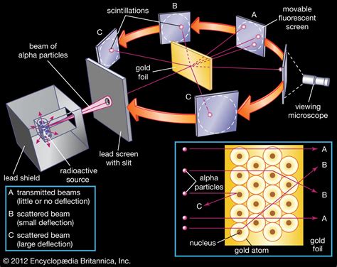 3.4: Rutherford's Experiment.